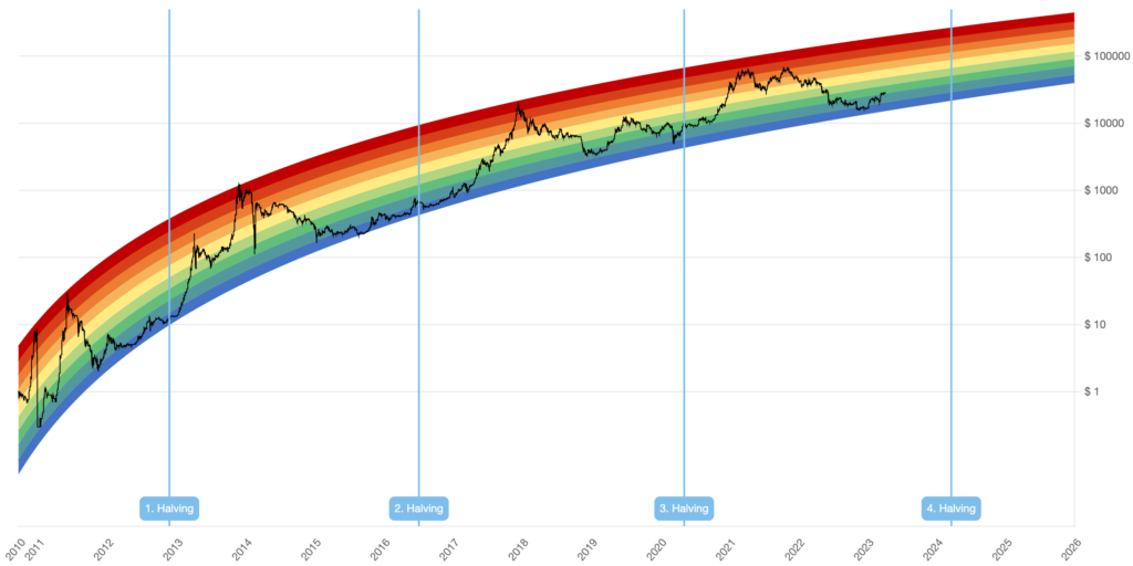 Rainbow model